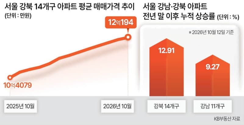 서울 강북권 아파트 평균 매매가 12억 돌파…통계 작성 후 처음