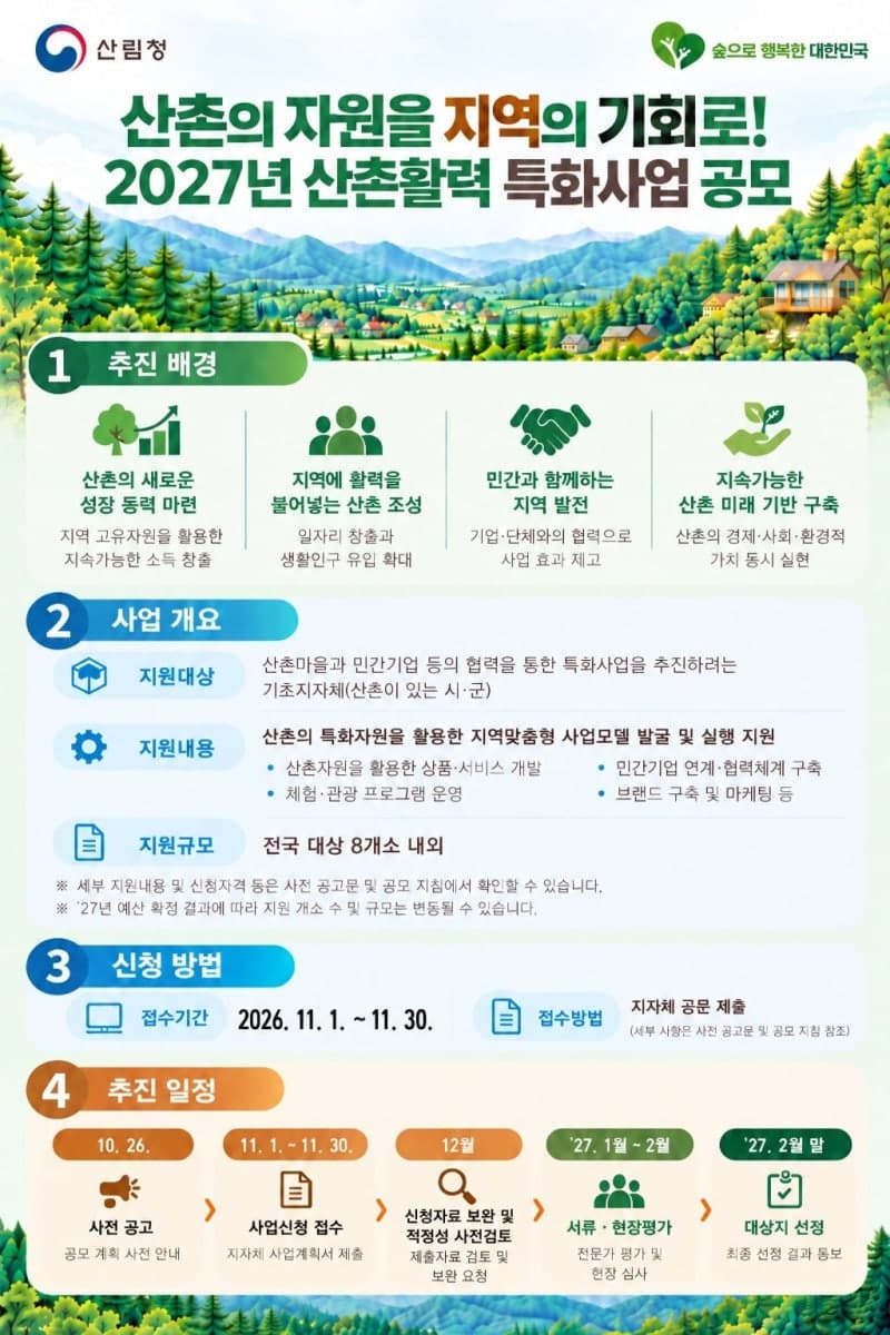 산림청, 소멸 위기 산촌 살린다…'산촌활력 특화사업' 8곳 공모