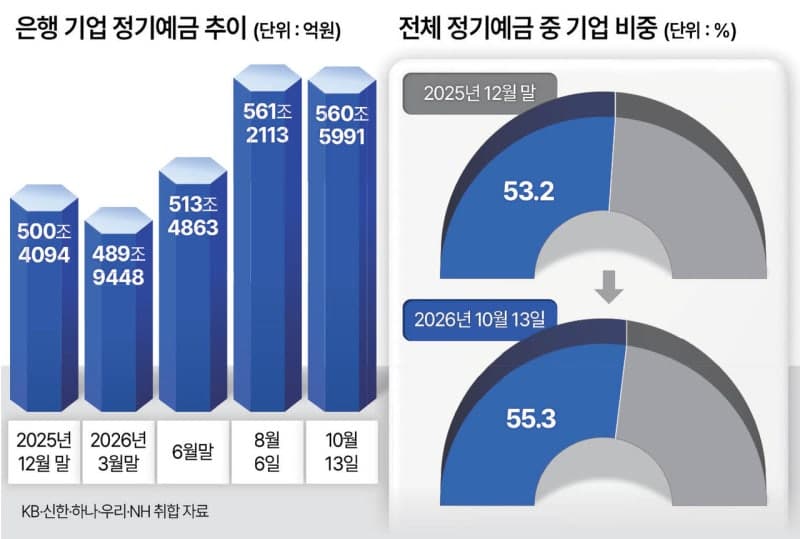 증시 떠난 개인·기업 자금 은행으로… 5대 은행 정기예금 1000조 돌파