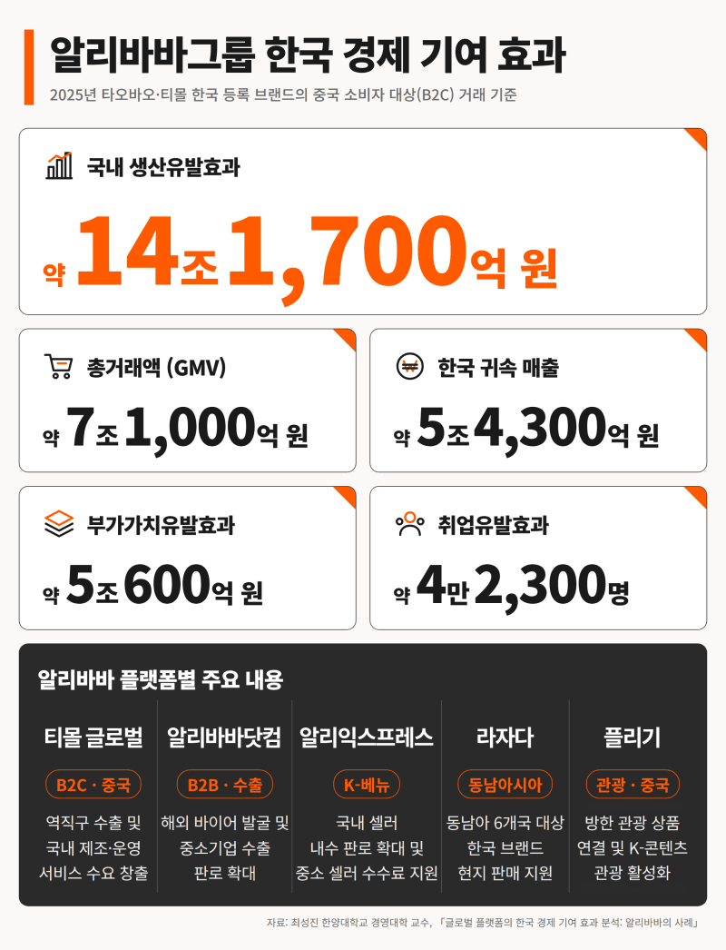 알리바바 플랫폼 통한 K브랜드 판매, 국내 생산유발효과 14조 원 달해