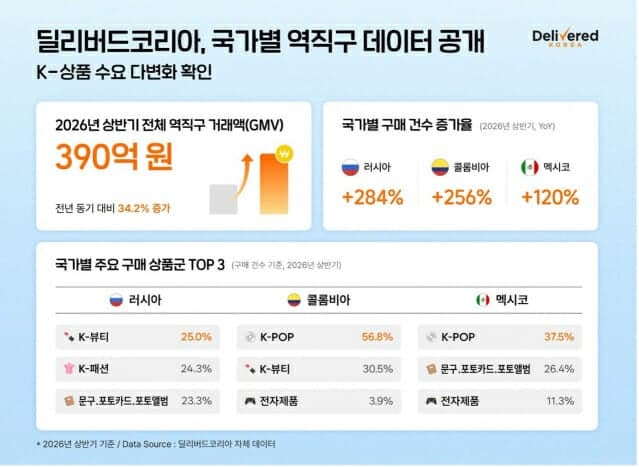 K상품 역직구 러시아·중남미서 급증…딜리버드코리아 거래액 34% 성장