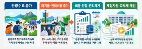 관광객 쓰레기 처리 비용 누구 몫인가…강원연구원, 재정지원 체계 개선 제안