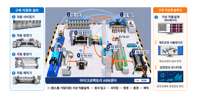 한국섬유개발연구원, 지능형 마이크로팩토리 가동…섬유 제조 혁신 이끈다