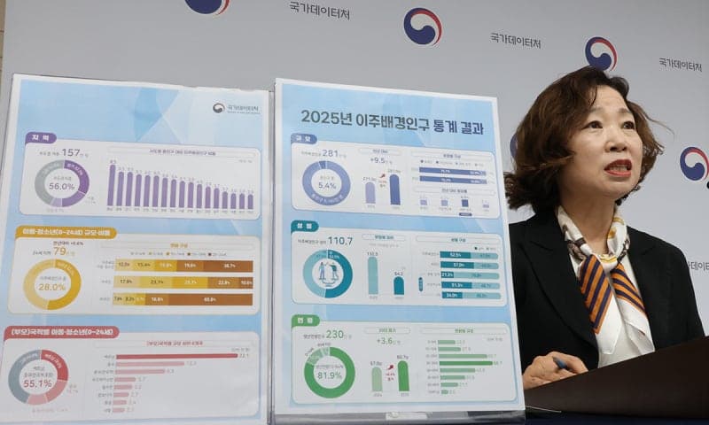 대한민국 이주배경인구 281만 명 돌파… 전체 인구 5.4% 차지