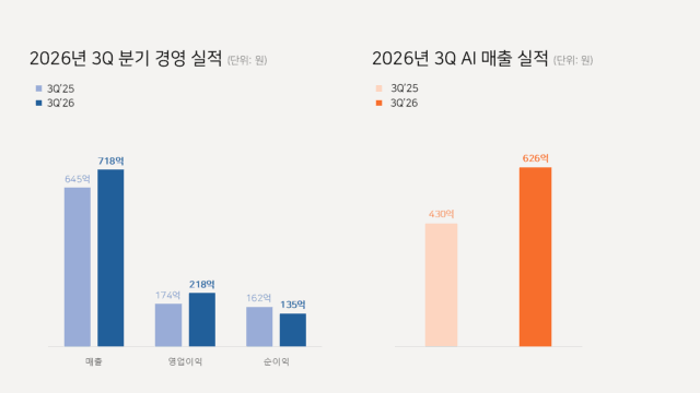 ISC, 3분기 영업이익 218억 달성…AI 매출 비중 87%로 확대