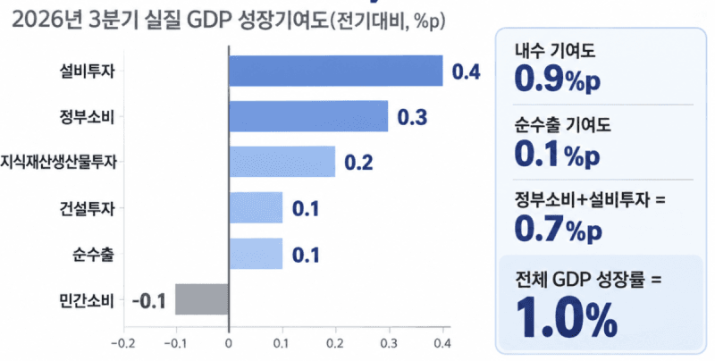 3분기 GDP 1.0% 깜짝 성장…반도체 호황에 연간 3.7% 가시권