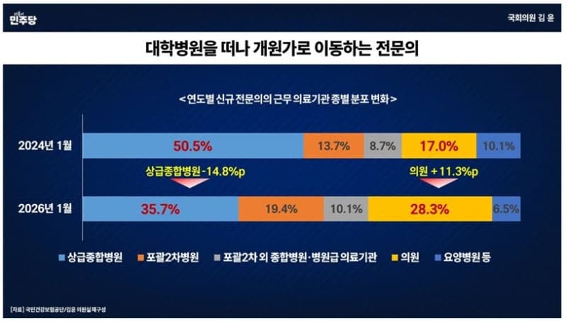 신규 전문의 상급병원 이탈 심화…비급여 시장 왜곡에 관리 필요성 제기
