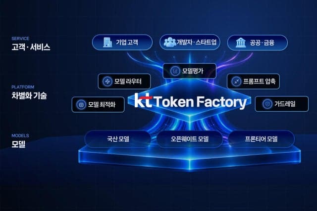 500개 AI 모델을 한곳에서…KT, 통합 플랫폼 '토큰팩토리' 공개