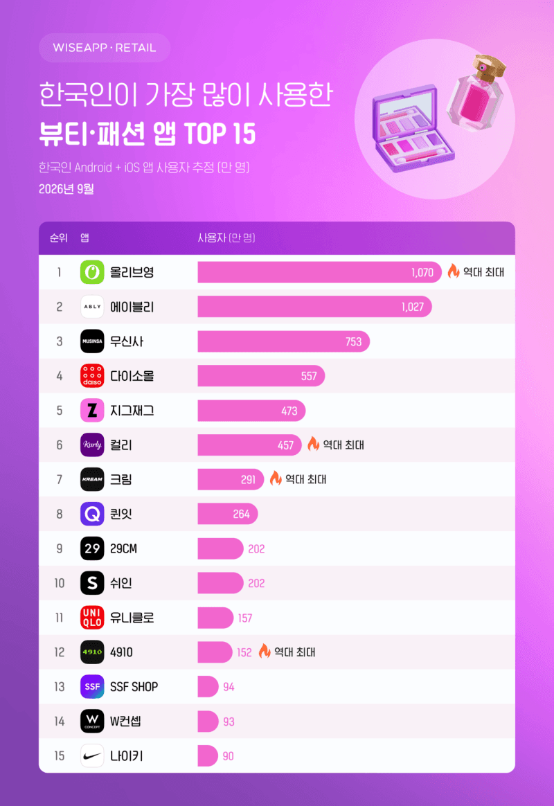 뷰티·패션 앱 사용자 1위 올리브영…1070만 명으로 역대 최대 기록