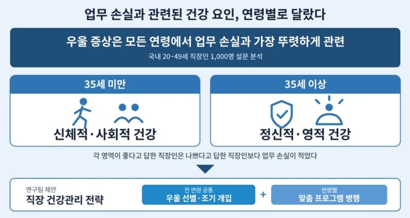 우울증 겪는 직장인, 연령별로 결근과 업무 효율 저하 양상 다르다