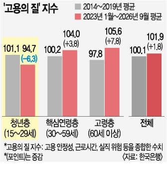 반도체·AI 호황의 역설… 신입보다 경력직 선호에 청년 취업 문턱 높아졌다
