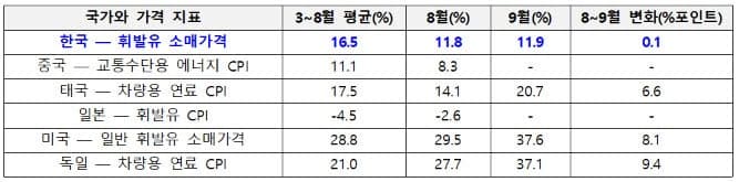 석유 최고가격제, 유가 급등 충격 완화 효과…장기화 시 재정 부담 우려