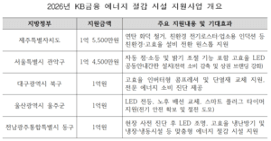 상생협력재단, 5개 지자체와 손잡고 소상공인 에너지 절감 지원 나선다