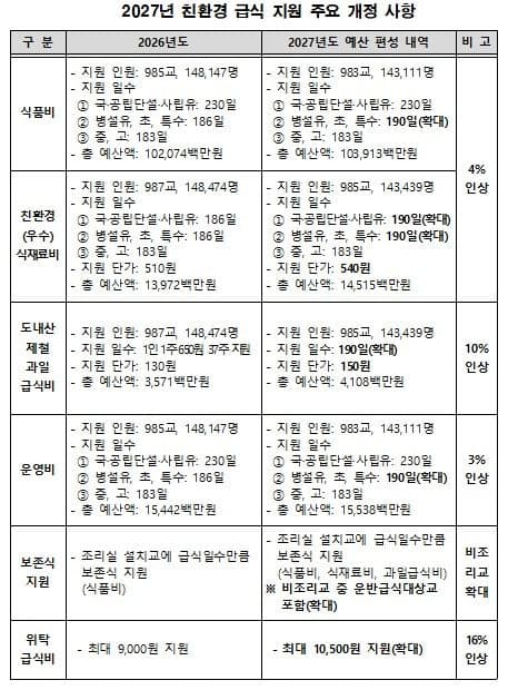 강원교육청, 2027년부터 학교 급식비 지원 일수 확대 및 단가 인상