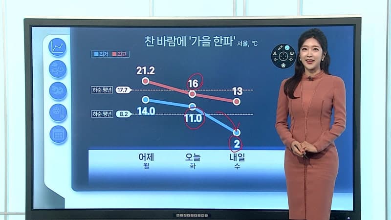 전국 강풍 동반한 가을 한파…내일 아침 서울 2도까지 뚝