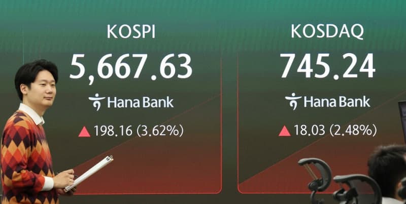 반도체주 강세에 코스피 4%대 급등…4거래일 만에 매수 사이드카 발동