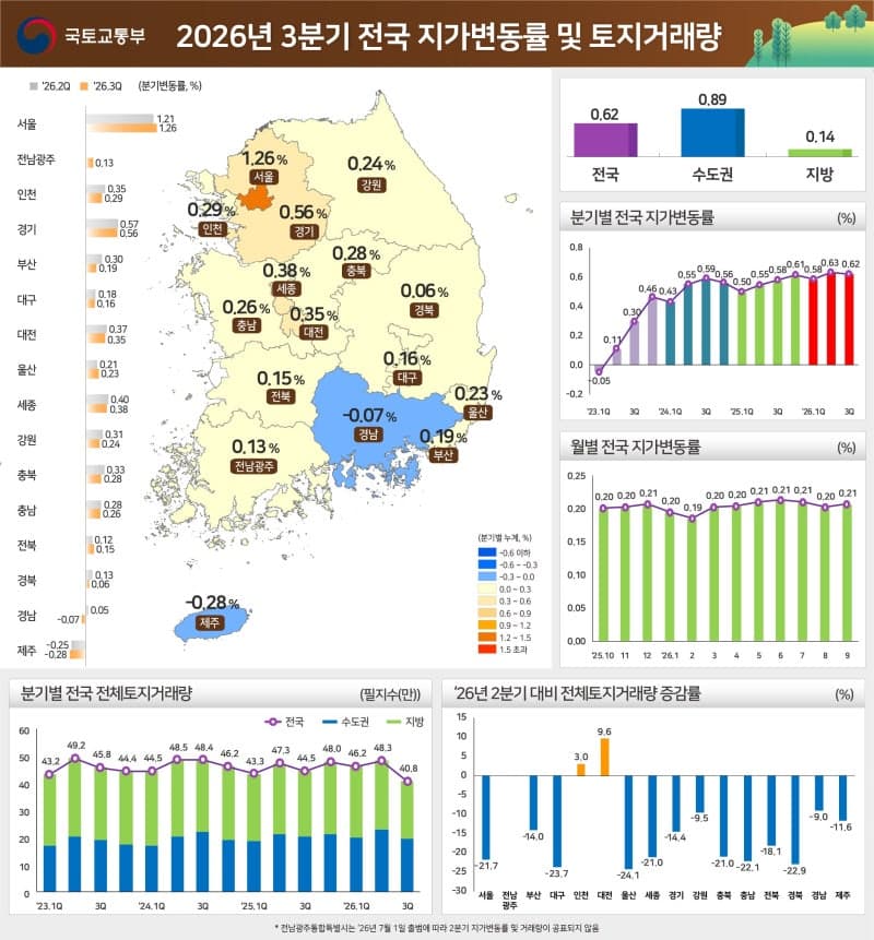 3분기 전국 땅값 0.62% 상승…서울은 1.26% 올라 전국 평균 상회