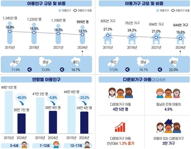 동남권 아동 인구 10년 새 25% 급감…부산 38만 명대로 추락