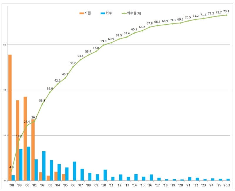 3분기 공적자금 696억원 회수…누적 회수율 73.1% 기록