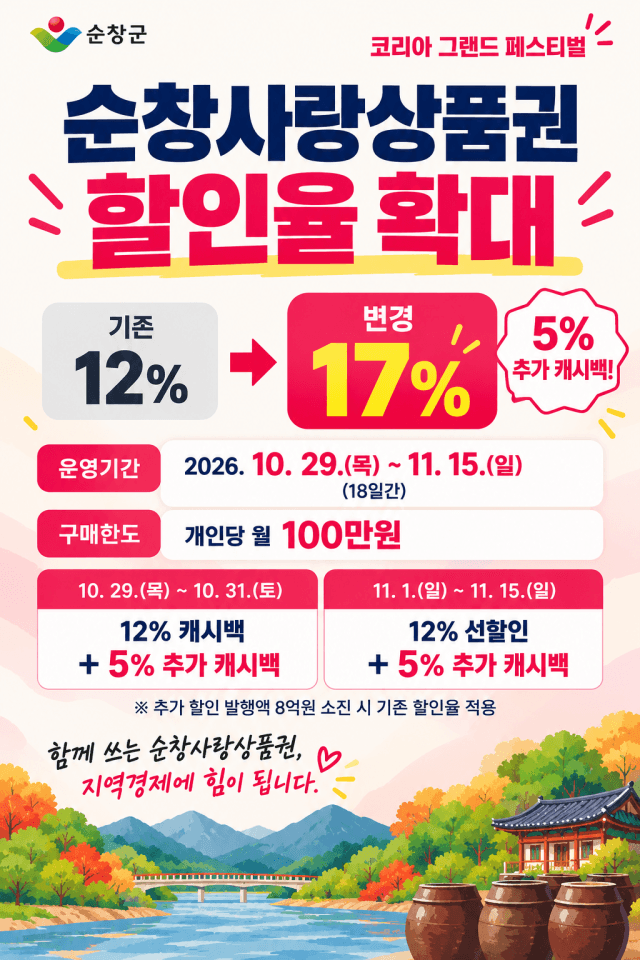 순창사랑상품권 할인 혜택 17%로 확대…29일부터 18일간