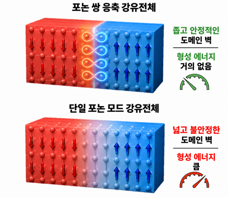 차세대 메모리 소재 '산화하프늄' 도메인 경계 형성 원리 규명