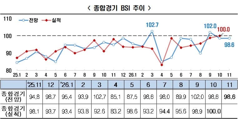반도체 호황에도 기업 경기전망 2개월 연속 '부정적'…제조·비제조 온도차 확대