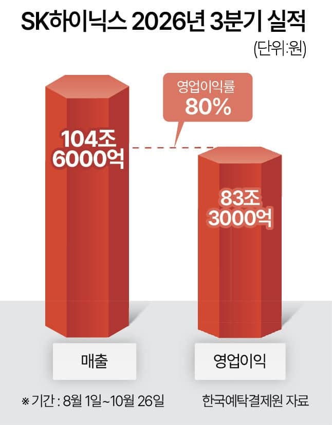 SK하이닉스, 사상 첫 분기 매출 100조 돌파…100조 주주환원 추진
