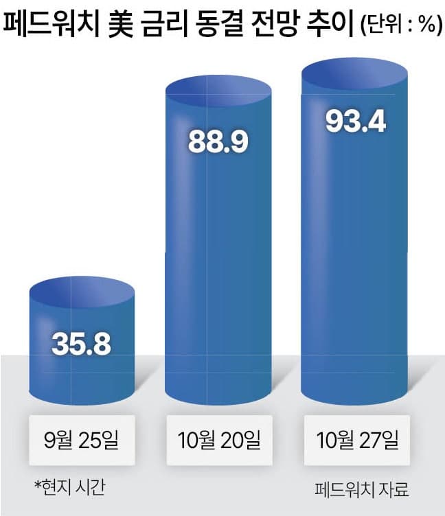 연준 10월 금리 동결 유력하지만…한국은행은 추가 인상 시계 가동