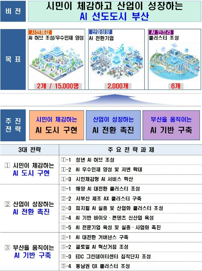 부산시, 'AI로 여는 미래도시' 비전 선포…글로벌 허브 유치 총력