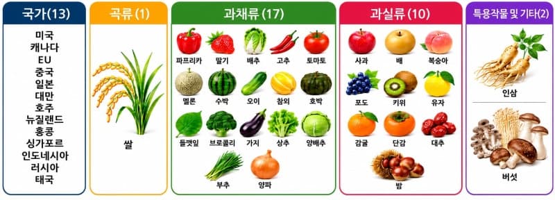 농진청, 농약 잔류기준 정비로 K푸드 수출 '통관 장벽' 허물었다