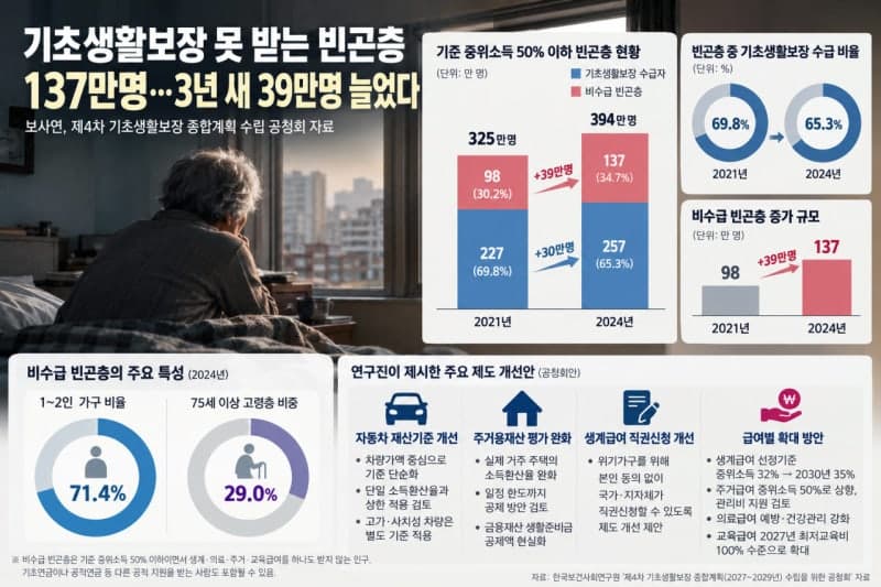 기초생활보장 사각지대 137만명…생계·주거급여 선정 기준 상향 추진