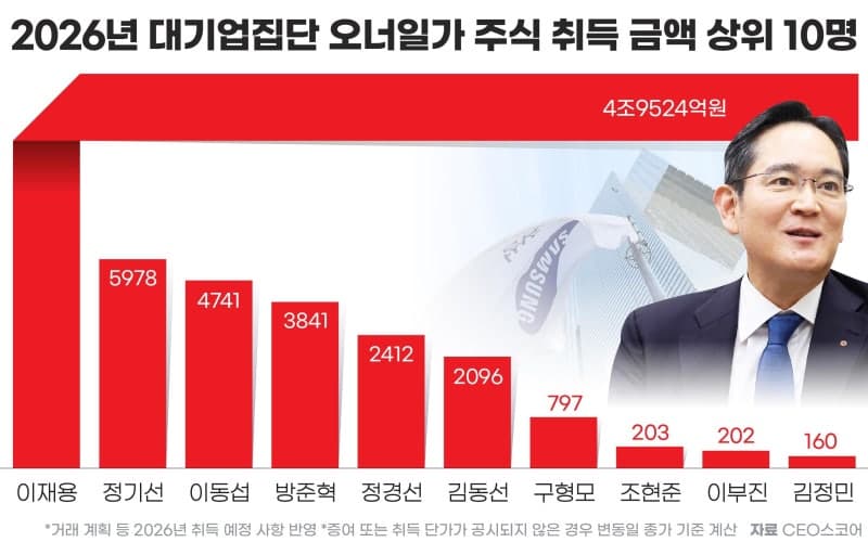 대기업 오너 일가 주식 대거 매입…이재용 회장 순취득 5조 원 육박
