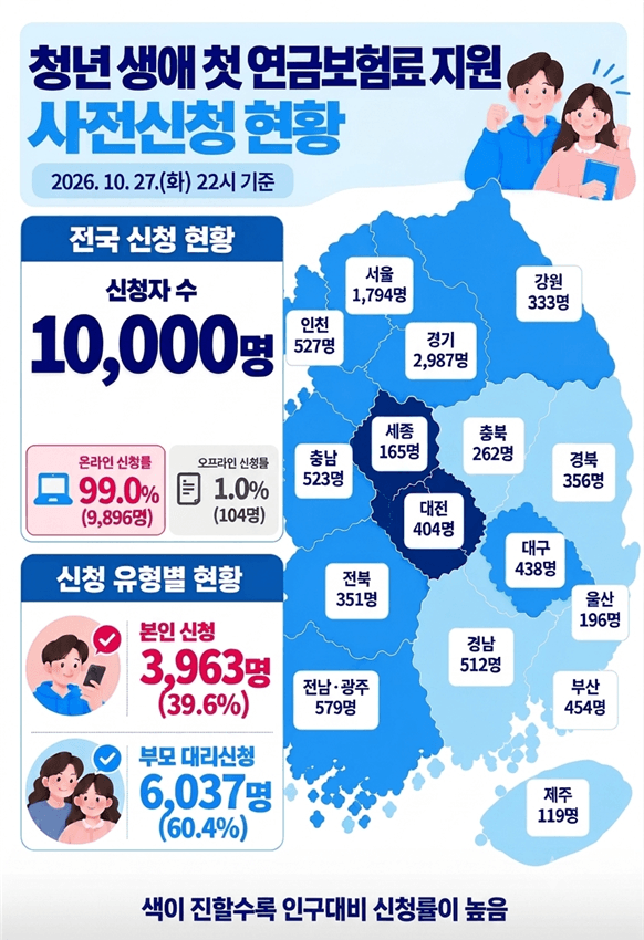 청년 생애 첫 국민연금 보험료 지원, 사전신청 1만 명 돌파…부모 대리 신청 60%