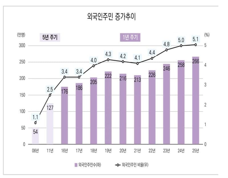 국내 거주 외국인 주민 266만 명 돌파…총인구 대비 5.1%로 역대 최대