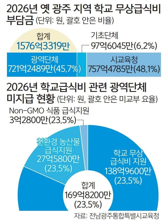 재정난에 멈출 뻔한 급식…전남광주통합시, 169억 원 추경 반영