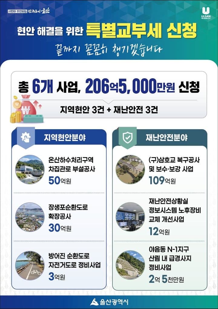 울산시, 하반기 특별교부세 206억 신청…현안 해결 및 재난 예방 총력
