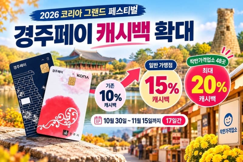 경주페이 캐시백 최대 20% 확대…코리아 그랜드 페스티벌 맞춰 소비 촉진
