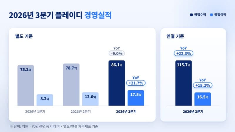 플레이디, 광고 본업 수익성 개선으로 3분기 영업이익 17억 달성
