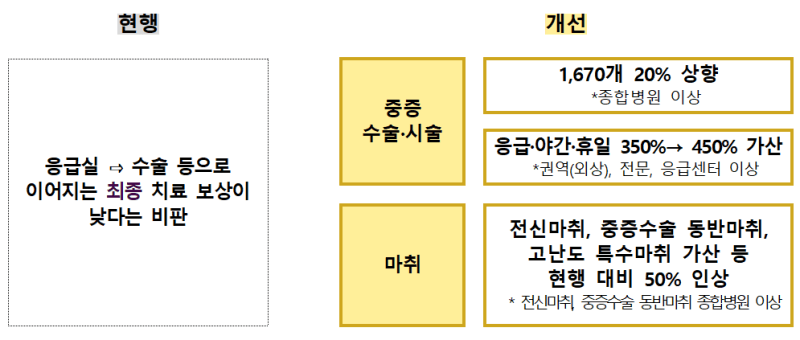 내년부터 지역·필수의료에 2.7조 투입…진찰료 인상하고 검사비는 내린다
