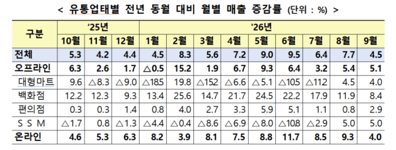 이른 추석 특수 누린 유통업계, 9월 매출 4.5% 증가하며 오프라인 성장세 돋보여