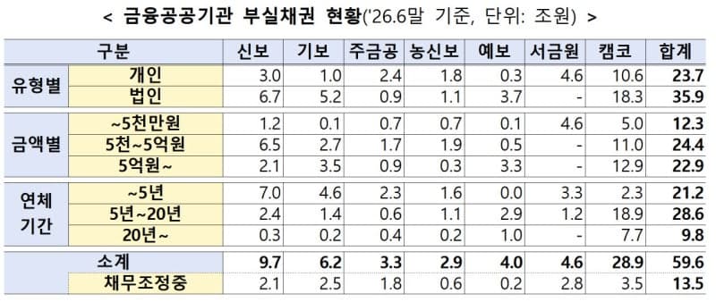 내년부터 1억 미만 코로나 소상공인 빚 탕감…장기연체채권 4.5조 소각