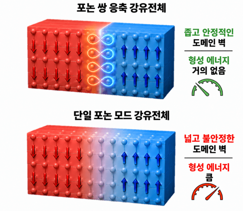 차세대 메모리 고집적화와 반도체 검사 정밀도 높이는 국내 연구진의 성과
