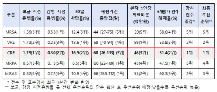 병원 내 최우선 관리 대상 'CRE'…감염 시 사망률 16.9%·의료비 4600만 원