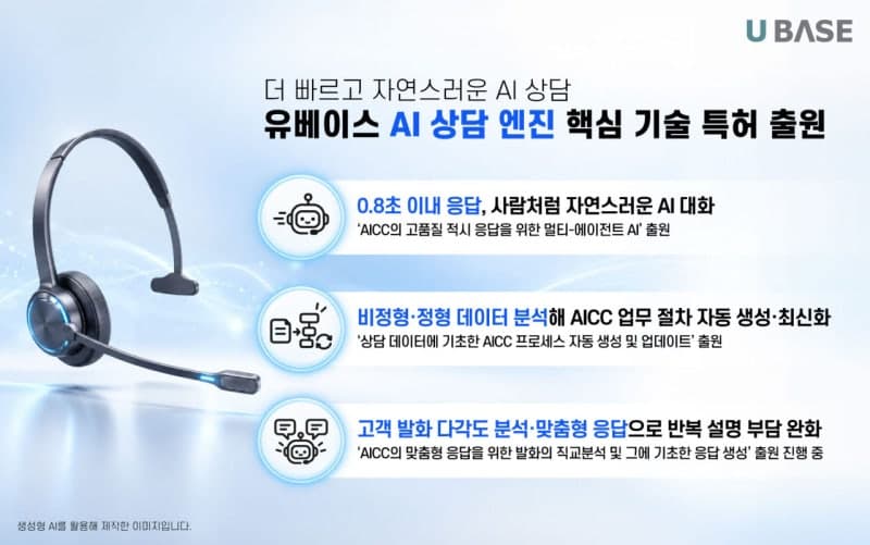 유베이스, '0.8초 응답' AI 상담 엔진 핵심 기술 2건 특허 출원