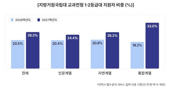 '등록금 0원' 효과 통했다…지거국 지원자 4명 중 1명은 내신 1·2등급