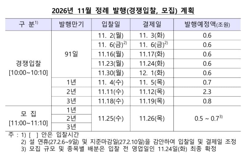 한국은행, 11월 통화안정증권 최대 7조 5000억 원 발행