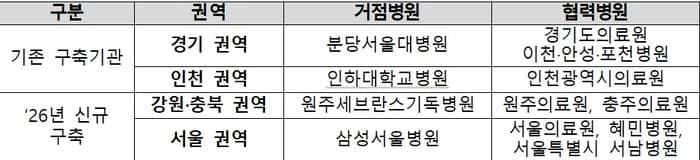 원격중환자실 강원·충북·서울로 확대…4개 권역 네트워크 구축