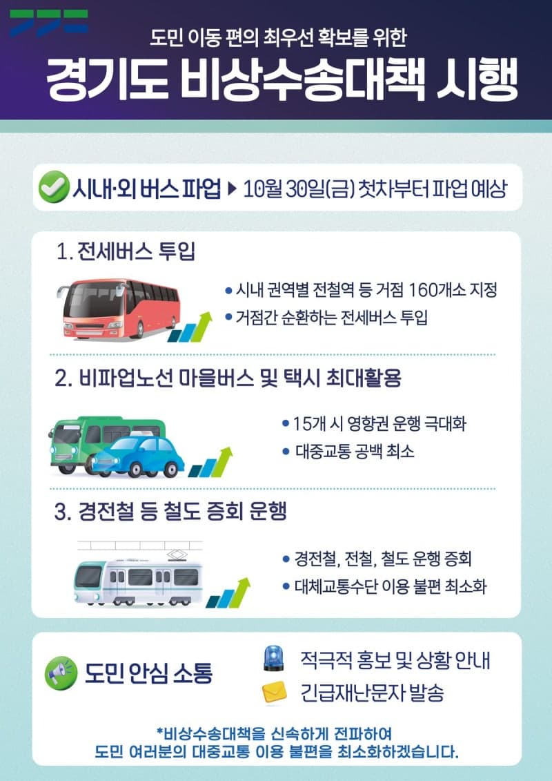 경기 버스 30일 첫차 멈추나…노사 막판 협상 속 비상수송대책 마련