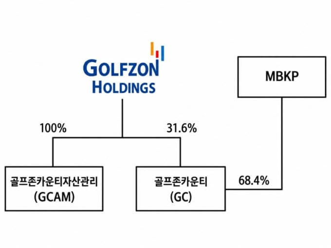 MBK파트너스, 골프존카운티 매각 강행…골프존홀딩스 법적 대응 예고