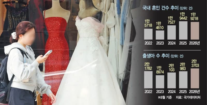 전국 출생아 26개월 연속 최장 증가…혼인 건수는 꺾였다